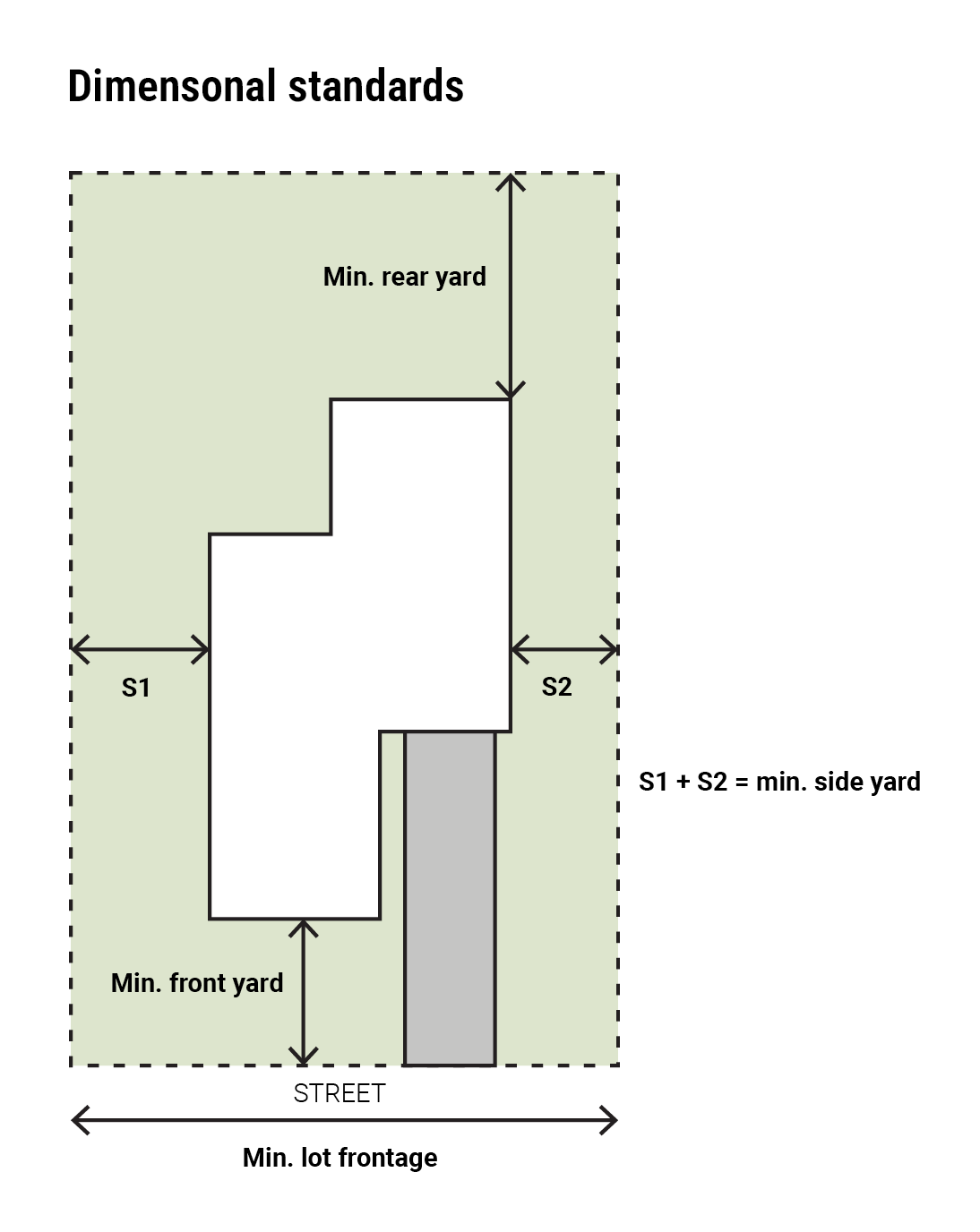Plan of a lot with a stepped building footprint shaded as impervious surface. Dimensions span the minimum rear yard, the minimum front yard, the two side yards S1 and S2 whose sum is the minimum side yard sum, and the minimum lot frontage along the street.