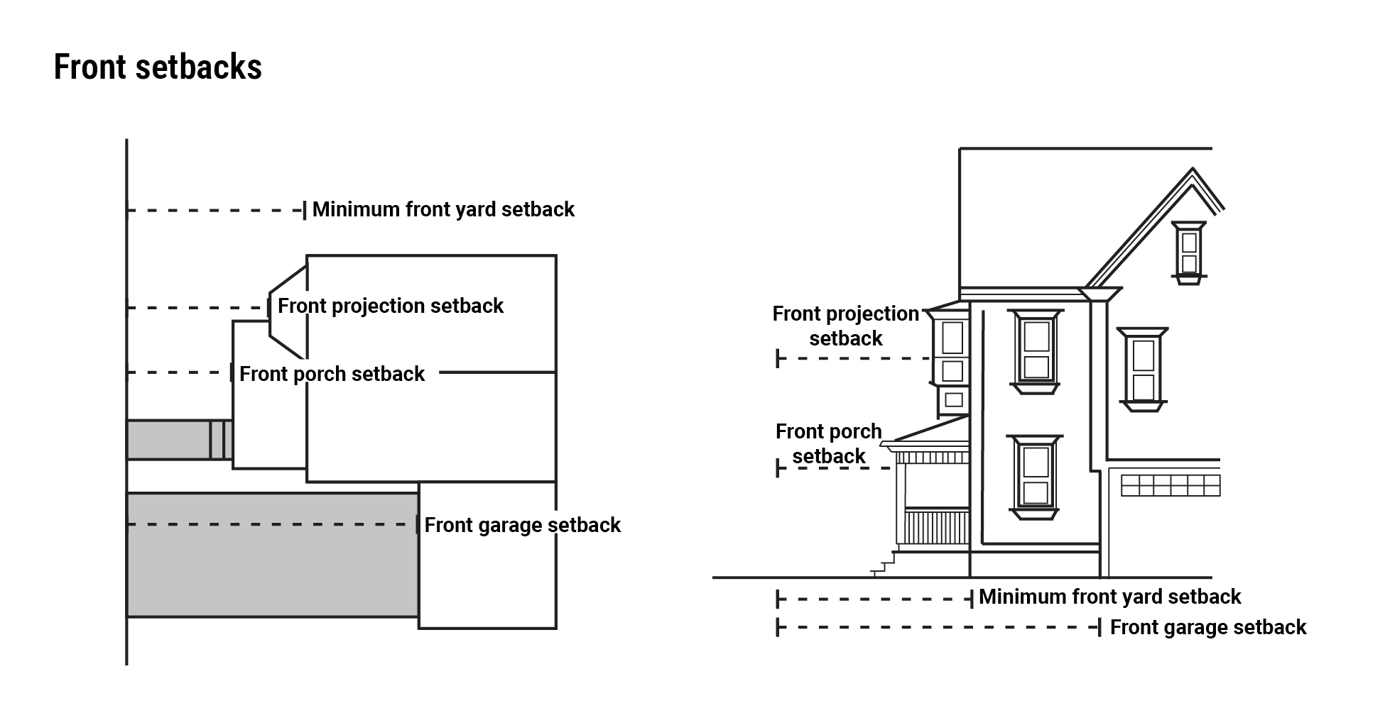 Plan of a lot with the front lot line at the left and the street beyond it. Four stacked dimensions run from that line to the porch, a projection, the front facade of the principal building and the garage.