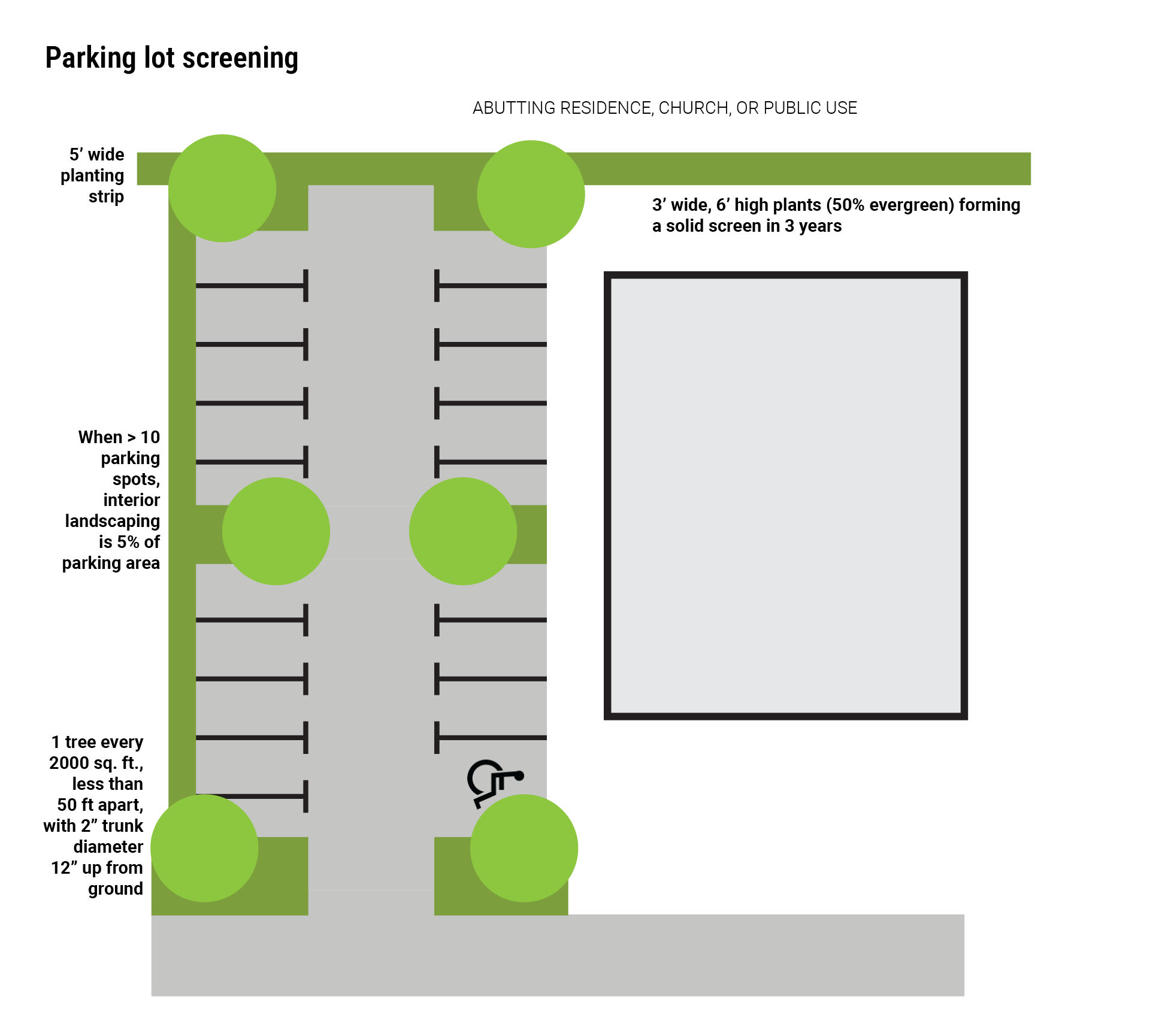 Plan of a parking lot beside a building, with a five foot planted screen along the boundary it abuts and landscaped islands with trees within the two rows of spaces.