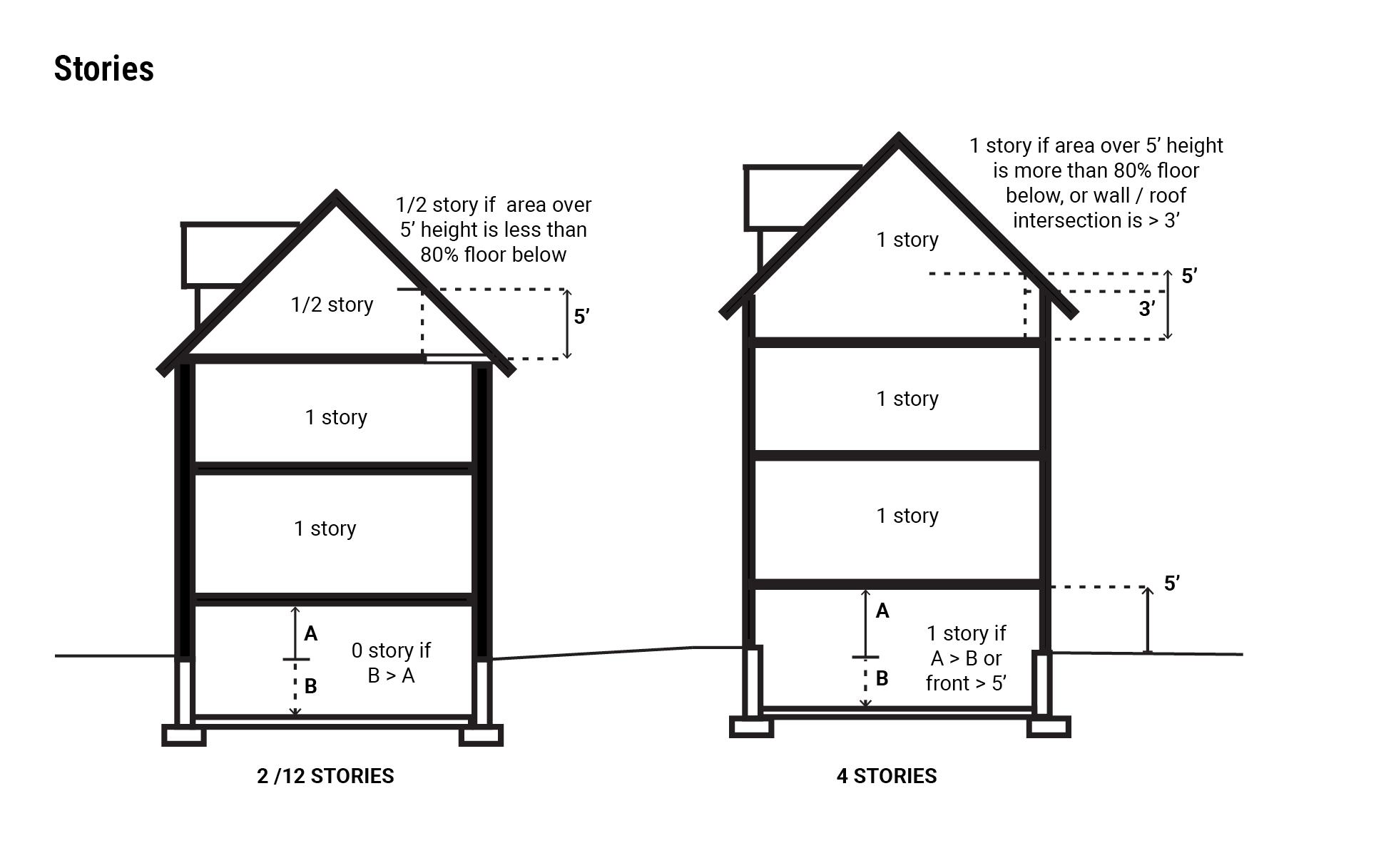 Two building sections side by side, one two and a half stories and one four, each marked with the five foot headroom line that decides the roof space and with the heights A above grade and B below that decide the cellar.